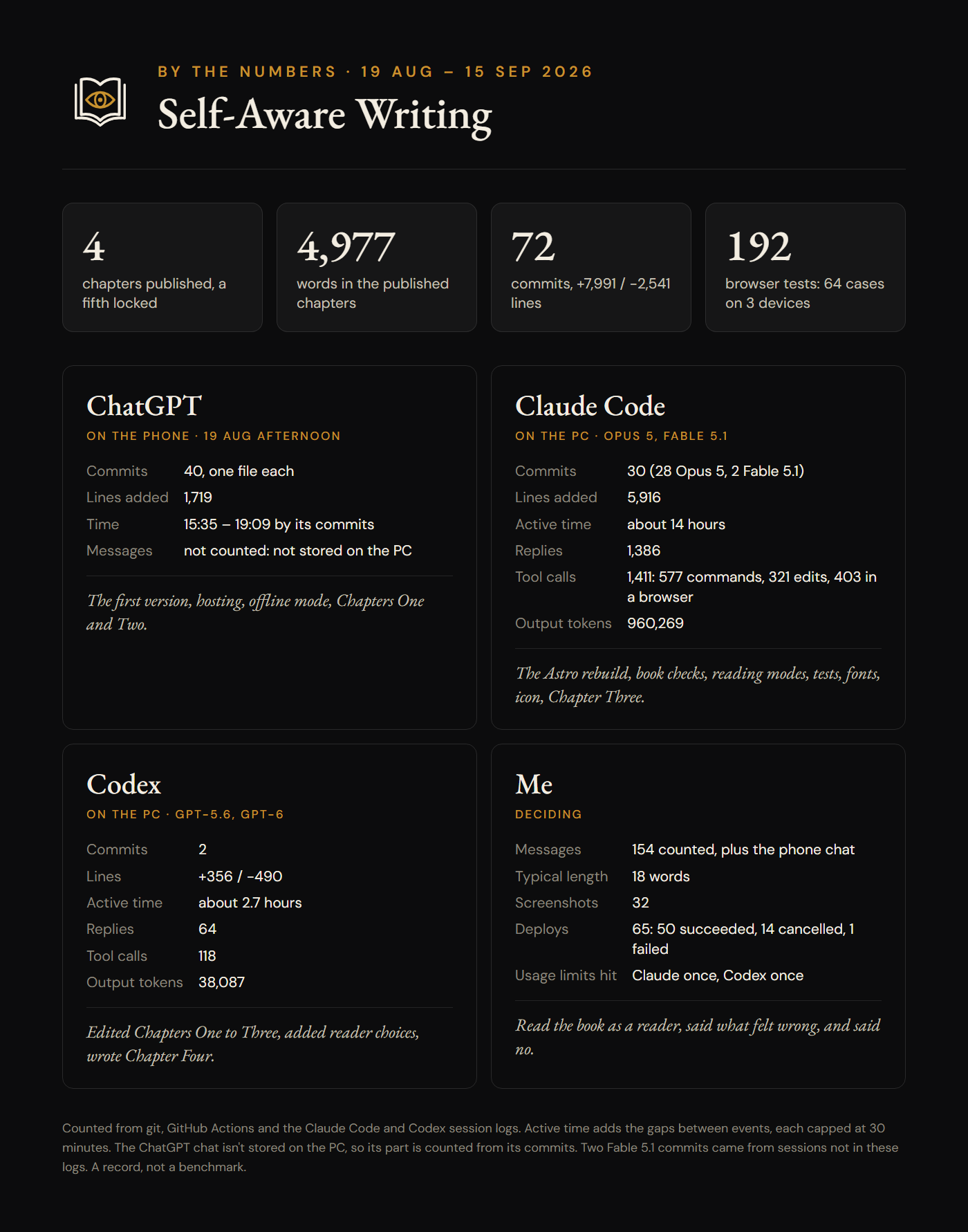 Self-Aware Writing by the numbers, 19 Aug to 15 Sep 2026: 4 chapters published, 72 commits, 192 browser tests. ChatGPT, on the phone: 40 commits, the first version and Chapters One and Two. Claude Code: 30 commits, about 14 active hours, 1,411 tool calls, most of the code and Chapter Three. Codex: 2 commits, about 2.7 active hours, edited Chapters One to Three and wrote Chapter Four. Me: 154 counted messages, typically 18 words, and 32 screenshots.